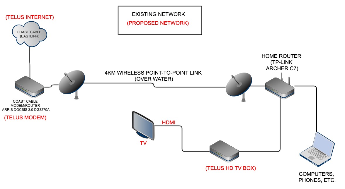 Will Optik TV work over my 4KM Point-to-Point Link... - TELUS Neighbourhood