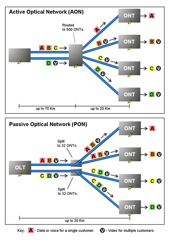 800px-PON_vs_AON.png